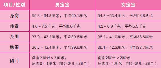 0-12个月的宝宝发育标准，看看你家宝宝达标没？