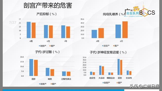 广州6年减少65000例剖宫产
