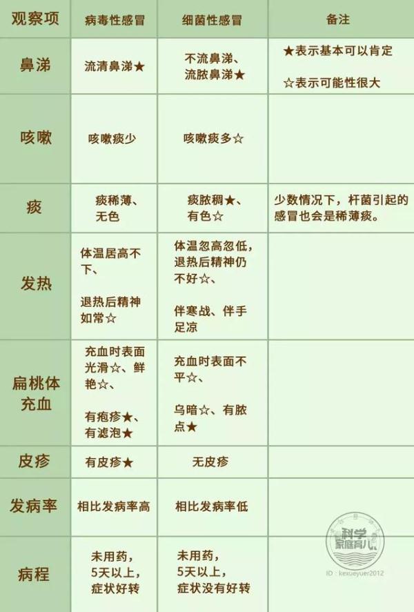 一次细菌感染竟让女童“毁容”？细菌感染or病毒感染早分清