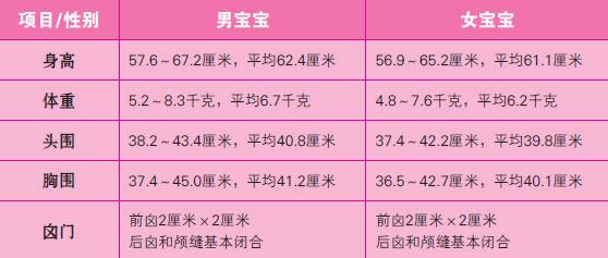 0-12个月的宝宝发育标准，看看你家宝宝达标没？