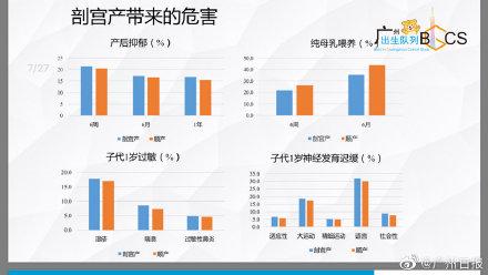 广州6年减少65000例剖宫产医生建议：在第一胎分娩时，不要轻易选择剖宫产