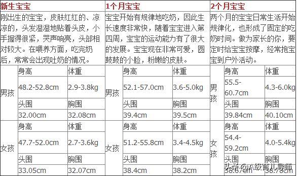 1~12个月宝宝标准发育跟踪指南！孩子发育正不正常，一目了然