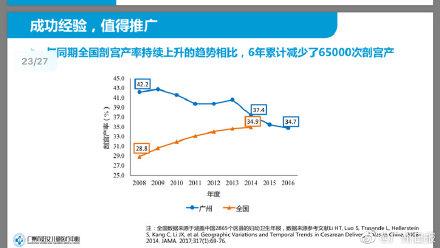 广州6年减少65000例剖宫产医生建议：在第一胎分娩时，不要轻易选择剖宫产