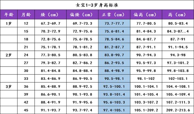 还在找宝宝的身高标准吗？别找了，男女宝宝的全在这！收藏起来吧