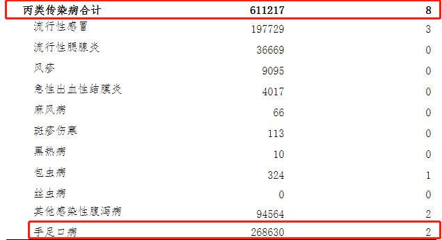 26万多人感染这种传染病，高发期又到，家长到底该如何预防？