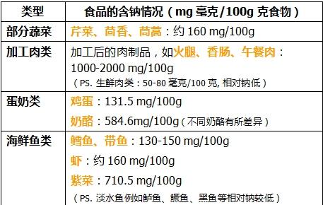孩子食物里已经有很多盐！别不信，乱添加，有害健康