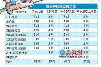 家长们注意啦 新入托入学记得查验儿童预防接种证