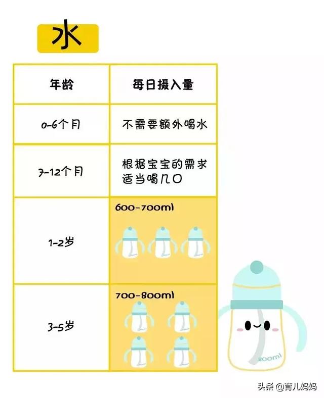 别再瞎喂了！一张图告诉你宝宝每天该吃啥、吃多少