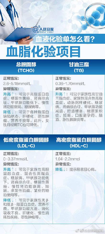 医生：收好这份体检自“知”表，对自己身体了如指掌！少往医院跑