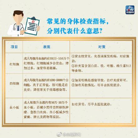 医生：收好这份体检自“知”表，对自己身体了如指掌！少往医院跑