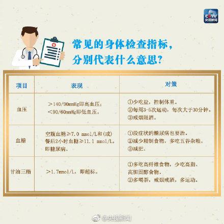 医生：收好这份体检自“知”表，对自己身体了如指掌！少往医院跑