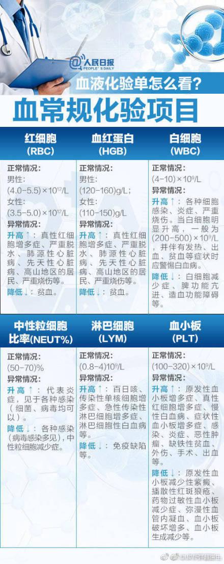 医生：收好这份体检自“知”表，对自己身体了如指掌！少往医院跑