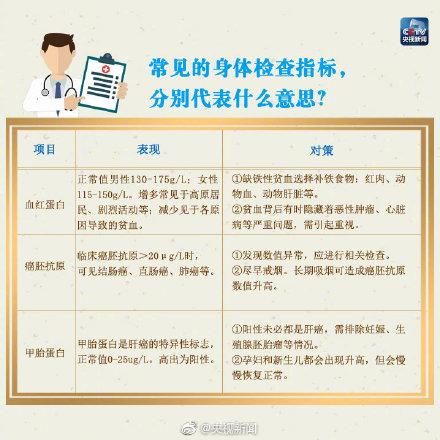 医生：收好这份体检自“知”表，对自己身体了如指掌！少往医院跑