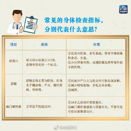 医生：收好这份体检自“知”表，对自己身体了如指掌！少往医院跑