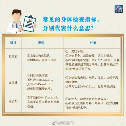 医生：收好这份体检自“知”表，对自己身体了如指掌！少往医院跑