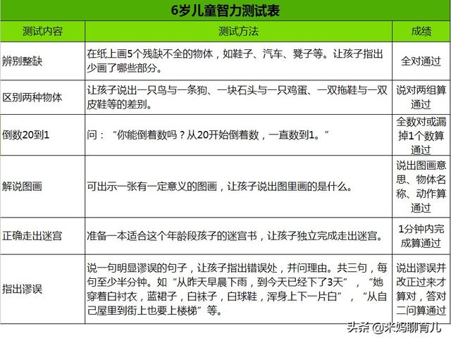 在家就能做的儿童智力测试，你的孩子会是绝顶聪明的1/50000吗？
