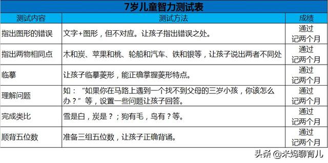 在家就能做的儿童智力测试，你的孩子会是绝顶聪明的1/50000吗？