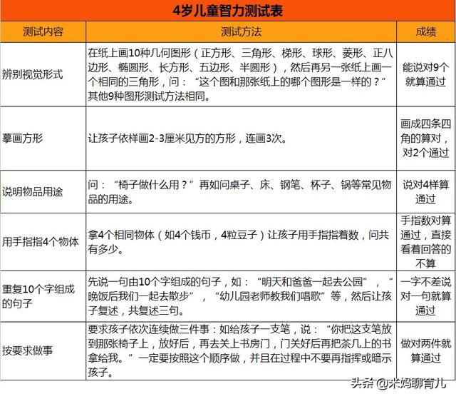 在家就能做的儿童智力测试，你的孩子会是绝顶聪明的1/50000吗？