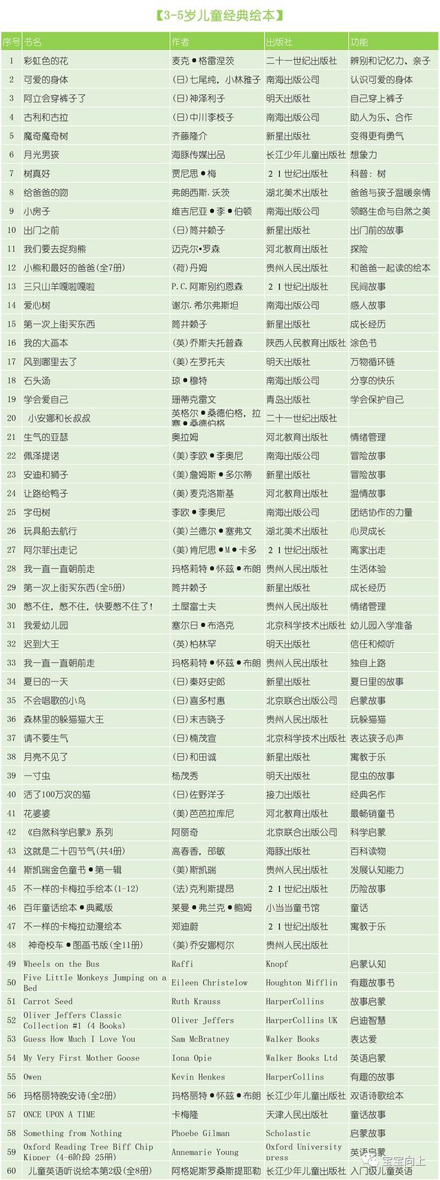 165本0-5岁经典绘本书单（时间有限，我们只读经典）