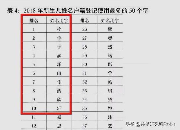 新生儿“爆款”姓名公布？千万不要让自己的宝宝上榜