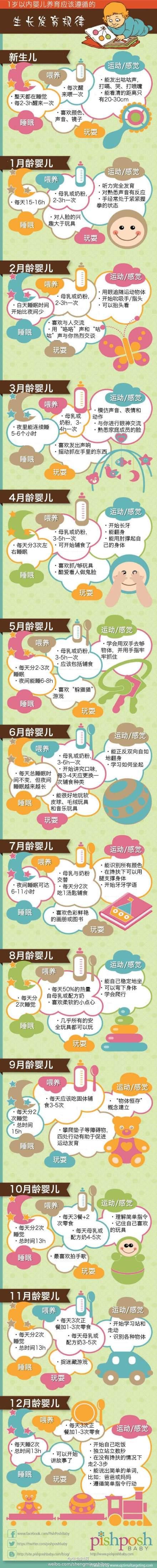 一张图告诉你养育孩子时，宝宝成长的特点与规律，收藏了吧！