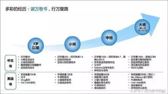 上海五岁小孩的学习日程，年读500册英文书目真的那么牛吗？