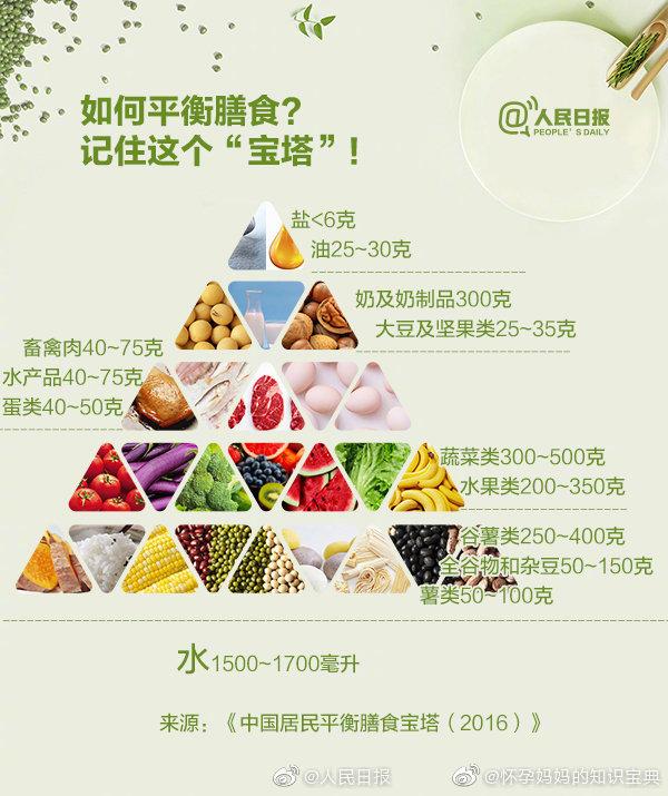 孕妈、婴儿、学龄前儿童、老年人……膳食平衡一览表，建议收藏