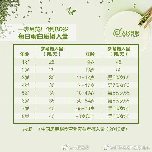孕妈、婴儿、学龄前儿童、老年人……膳食平衡一览表，建议收藏