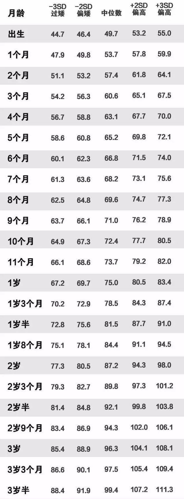 宝宝体重身高达标了吗？没到这个数，需要看医生！赶快对照自测