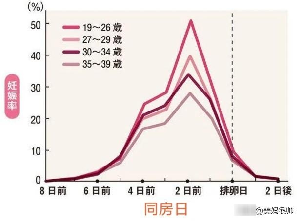 女性身体出现这3大信号，表明处于排卵期，此时造人可望一发命中