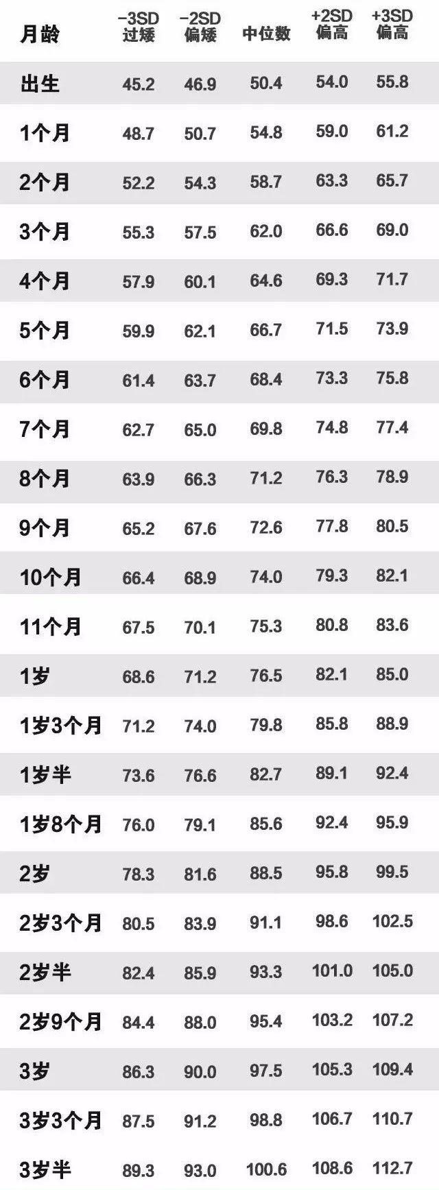 宝宝体重身高达标了吗？没到这个数，需要看医生！赶快对照自测