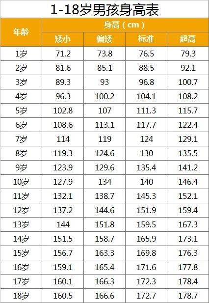 1~18岁孩子的标准身高，你家娃达标吗？这些小知识家长要多了解