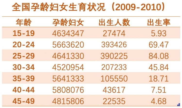 二胎差几岁最科学？17万例研究数据告诉你
