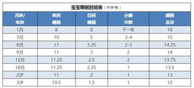 宝宝需要睡多久，一张图表告诉你