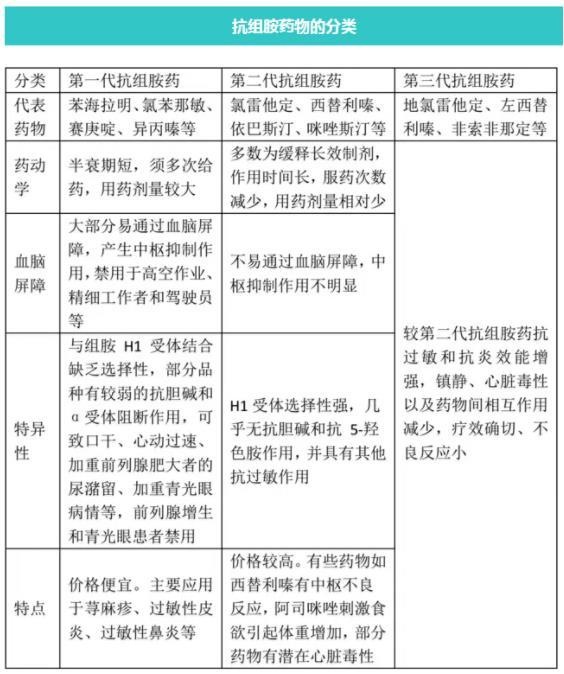 【药安全】孕妇、儿童抗过敏药物的选择