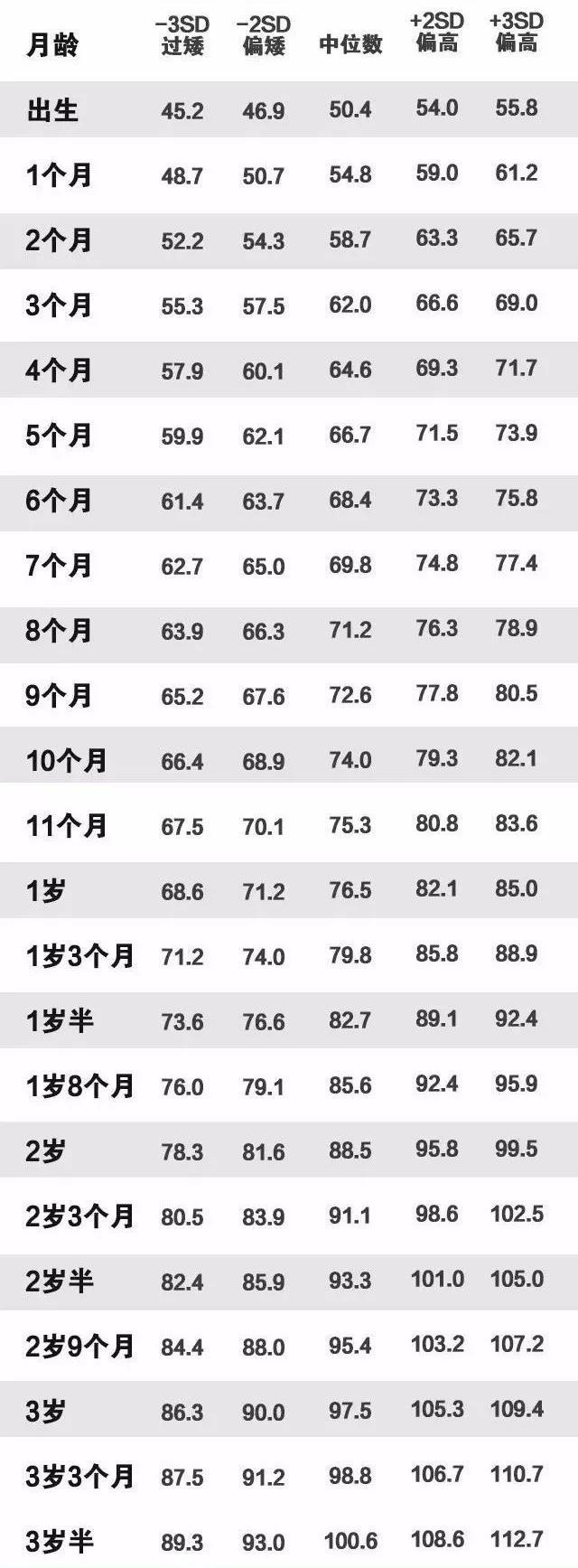 宝宝的身高体重发育对照表，没达到就需要看医生了，快对照看看