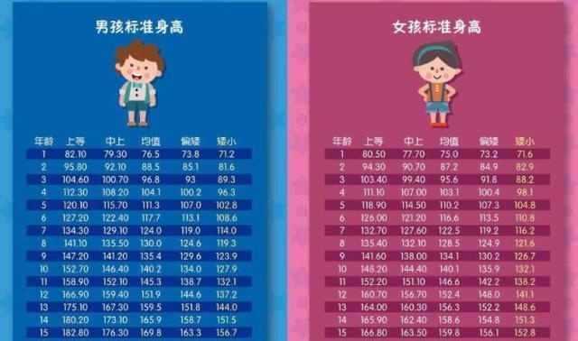 你家孩子身高达标吗？对照一下儿童标准身高表，家长别大意