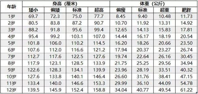 2019年0-12岁儿童身高体重标准表出炉了，快瞧瞧你家娃中标没