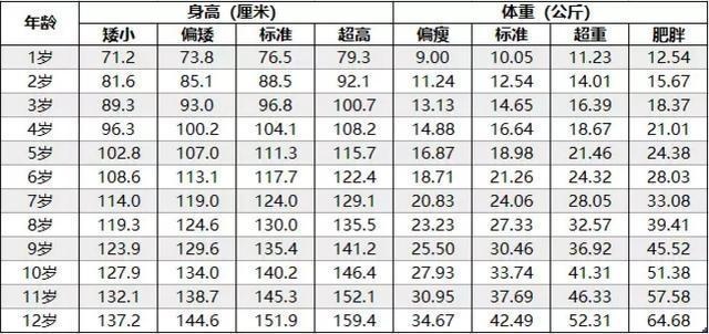 2019年0-12岁儿童身高体重标准表出炉了，快瞧瞧你家娃中标没