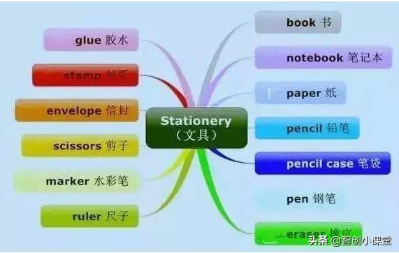 30张小学英语思维导图！不用苦学6年，7天单词句型“一网打尽”