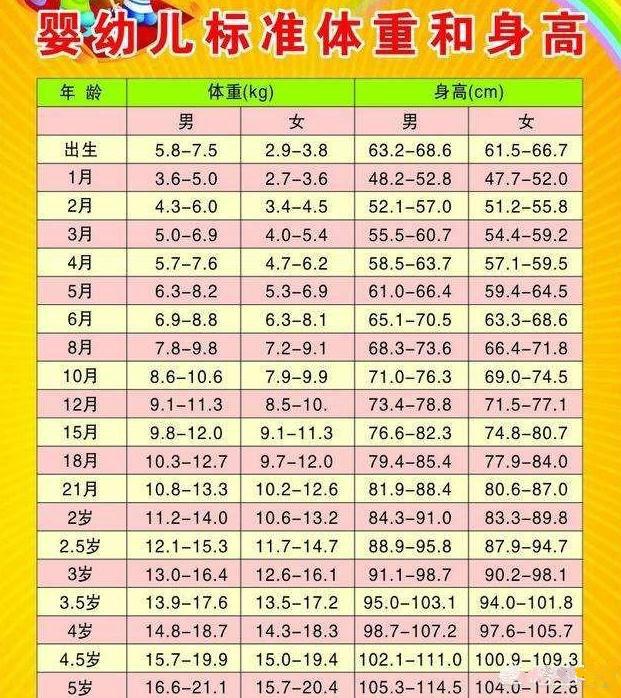 5个月的宝宝，身长63cm正常吗？不同月龄身高、体重标准是多少？