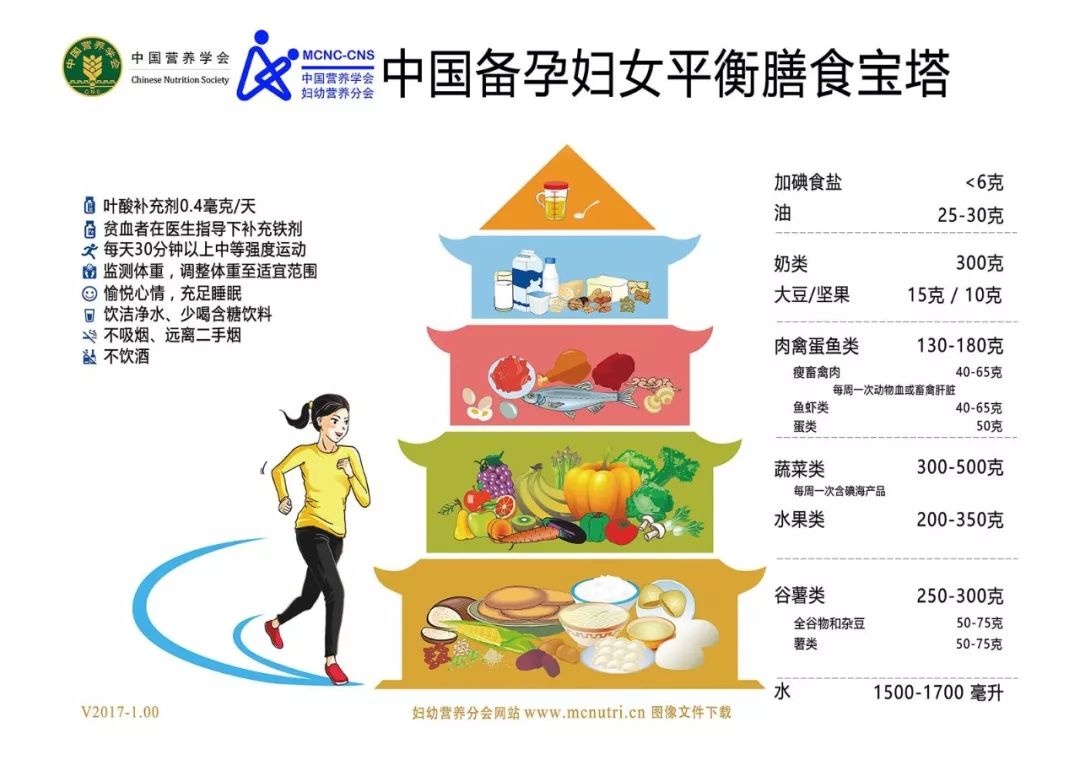 【收藏】中国权威的备孕、孕期、哺乳，婴幼儿，学前儿童膳食宝塔