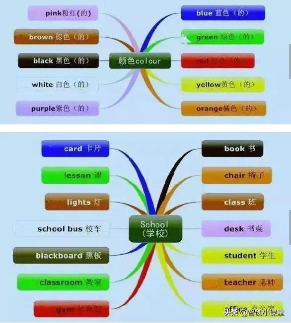 30张小学英语思维导图！不用苦学6年，7天单词句型“一网打尽”