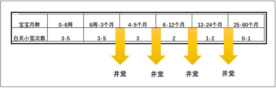 并觉期的宝宝哄睡难、作息乱，调整方法并不难，掌握3A管理是关键