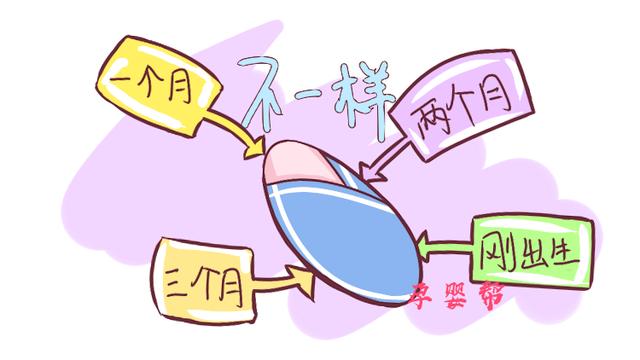 1个月的婴儿和2~3个月的婴儿有啥不一样？变化大着呢，你发现了吗