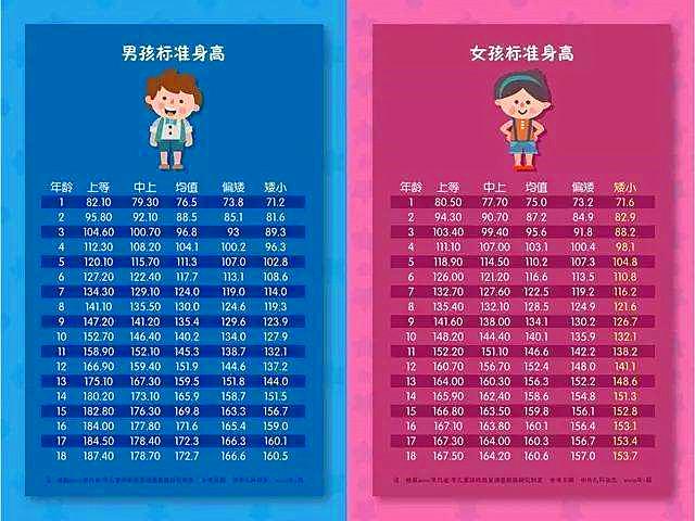 &quot;你家孩子身高及格了吗？&quot;对照2019年儿童身高标准表，该重视了