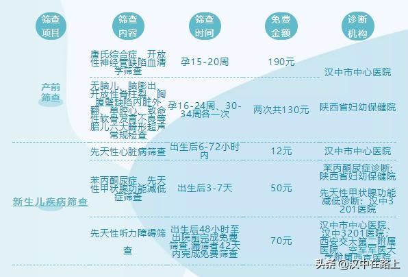 转发收藏！汉中市免费产前筛查和新生儿疾病筛查攻略看这里