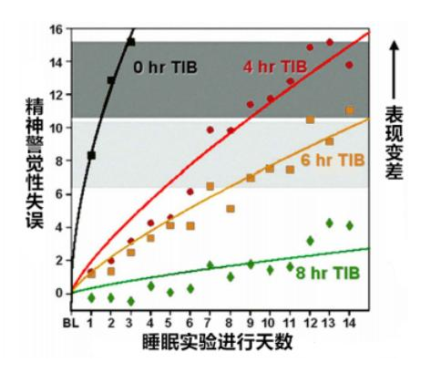 你知道睡多久才达标吗？你的睡眠时间有多少呢？