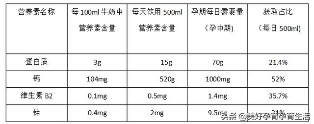 孕期妈妈日常饮食中牛奶是不是必需品么？