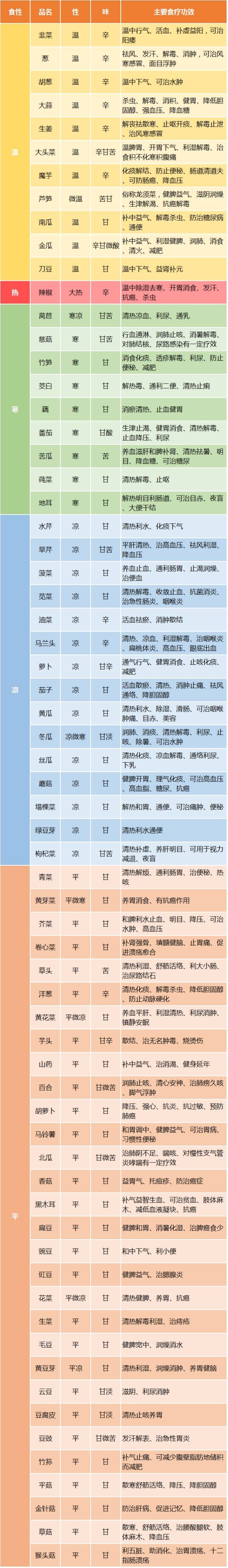 「蔬果温寒性」&「时令蔬果」，这两份表格真的太实用了！